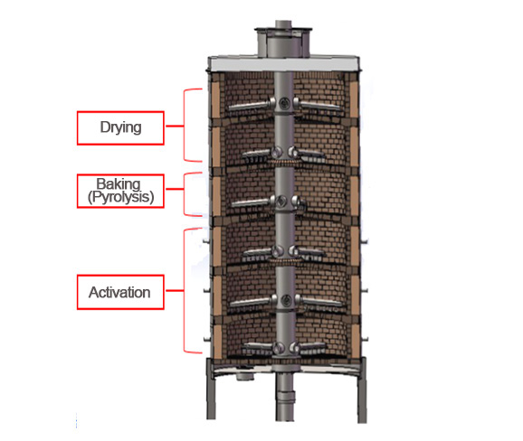 Granular Activated Carbon Regeneration System Granular Activated Carbon Regeneration System