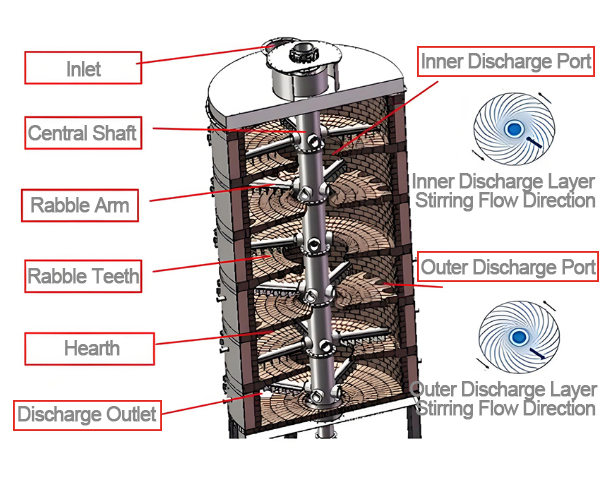 007.jpg Multiple Hearth Furnace (MHF)
